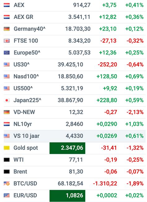 Realtime koersen, beursnieuws en analyse 